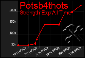 Total Graph of Potsb4thots