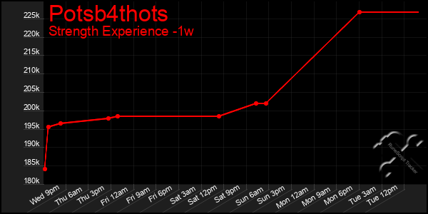Last 7 Days Graph of Potsb4thots