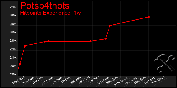 Last 7 Days Graph of Potsb4thots