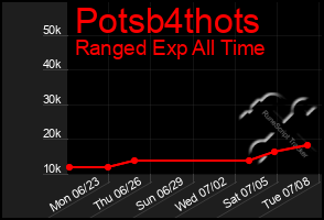 Total Graph of Potsb4thots