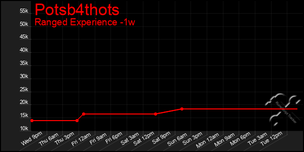 Last 7 Days Graph of Potsb4thots