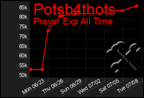 Total Graph of Potsb4thots