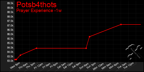 Last 7 Days Graph of Potsb4thots