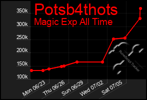 Total Graph of Potsb4thots