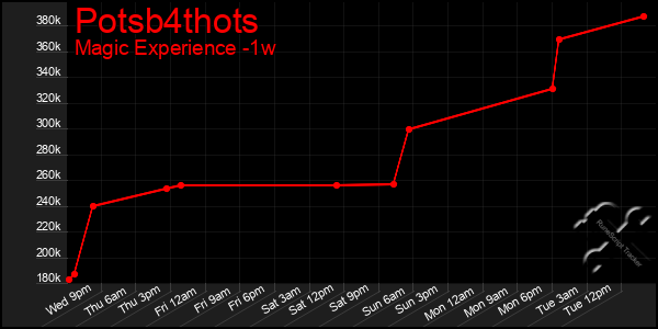 Last 7 Days Graph of Potsb4thots