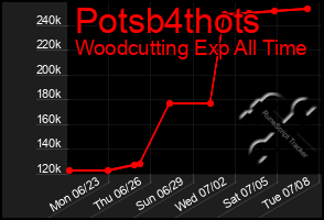 Total Graph of Potsb4thots
