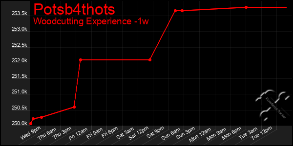 Last 7 Days Graph of Potsb4thots