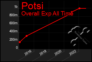 Total Graph of Potsi