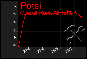 Total Graph of Potsi