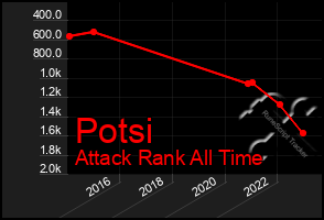 Total Graph of Potsi