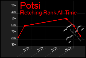 Total Graph of Potsi