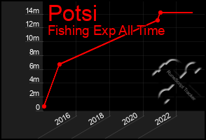 Total Graph of Potsi