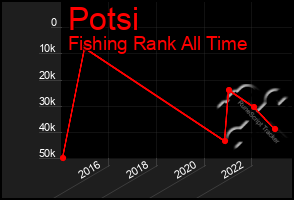 Total Graph of Potsi