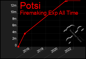 Total Graph of Potsi