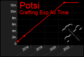 Total Graph of Potsi