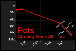 Total Graph of Potsi