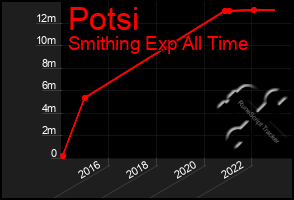 Total Graph of Potsi