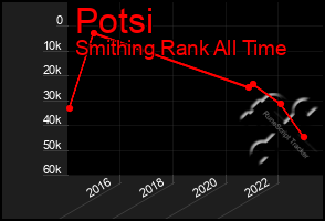 Total Graph of Potsi