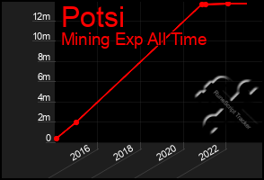 Total Graph of Potsi