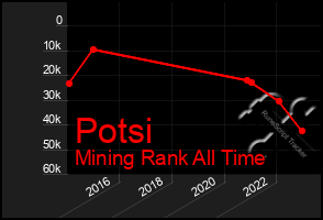 Total Graph of Potsi