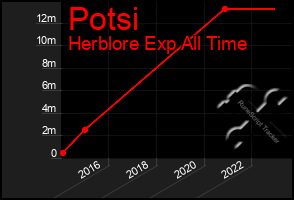 Total Graph of Potsi