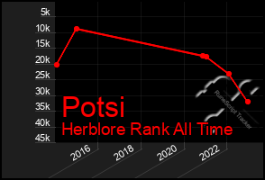 Total Graph of Potsi