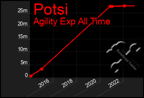 Total Graph of Potsi