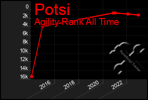 Total Graph of Potsi