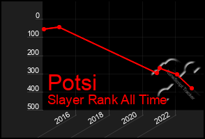 Total Graph of Potsi