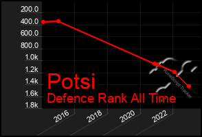 Total Graph of Potsi