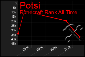 Total Graph of Potsi