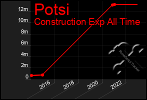 Total Graph of Potsi