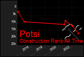 Total Graph of Potsi