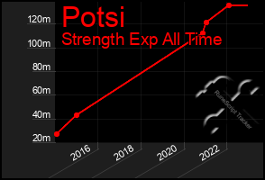 Total Graph of Potsi