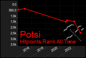 Total Graph of Potsi