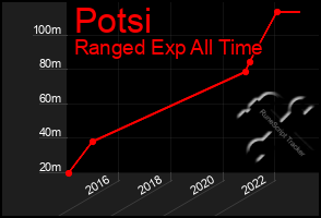 Total Graph of Potsi