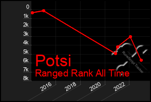 Total Graph of Potsi