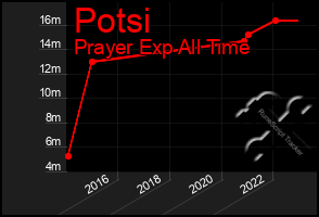 Total Graph of Potsi