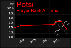 Total Graph of Potsi