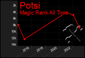 Total Graph of Potsi