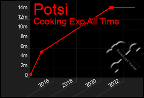 Total Graph of Potsi