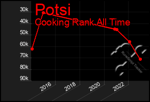 Total Graph of Potsi