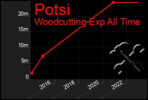 Total Graph of Potsi