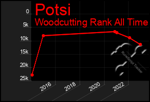 Total Graph of Potsi