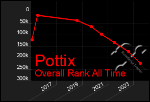 Total Graph of Pottix