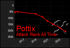 Total Graph of Pottix