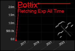 Total Graph of Pottix