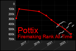 Total Graph of Pottix