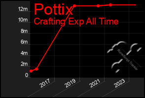 Total Graph of Pottix