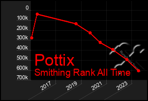 Total Graph of Pottix